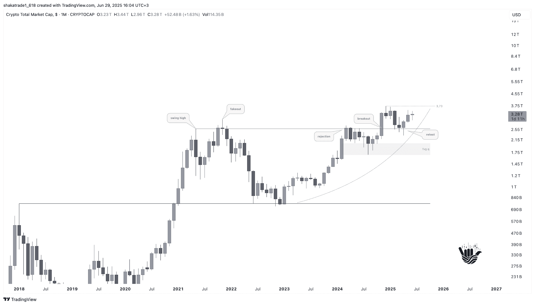 The Rise Beyond the Swing High